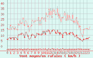 Courbe de la force du vent pour Valleroy (54)