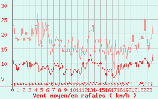 Courbe de la force du vent pour Bois-de-Villers (Be)