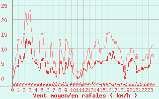 Courbe de la force du vent pour Xert / Chert (Esp)