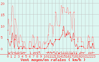Courbe de la force du vent pour Prades-le-Lez - Le Viala (34)
