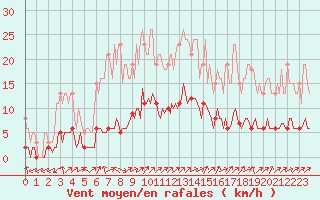 Courbe de la force du vent pour Vanclans (25)