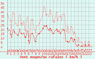 Courbe de la force du vent pour Saint-Jean-de-Vedas (34)