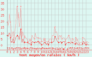 Courbe de la force du vent pour Saint-Laurent-du-Pont (38)