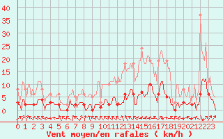 Courbe de la force du vent pour Besson - Chassignolles (03)