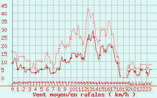 Courbe de la force du vent pour Valleroy (54)