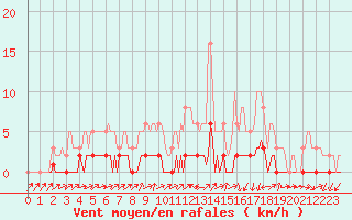 Courbe de la force du vent pour Bouligny (55)