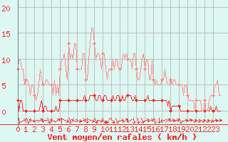 Courbe de la force du vent pour Bouligny (55)