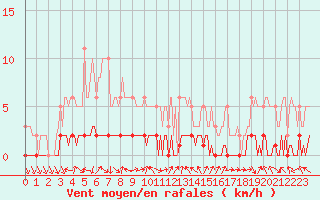 Courbe de la force du vent pour Charleville-Mzires / Mohon (08)