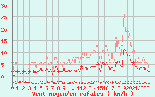 Courbe de la force du vent pour Mazinghem (62)