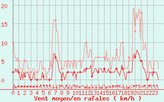 Courbe de la force du vent pour Saint-Laurent-du-Pont (38)