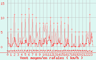 Courbe de la force du vent pour Bridel (Lu)