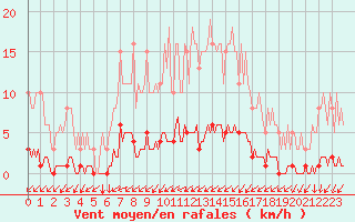 Courbe de la force du vent pour Gros-Rderching (57)