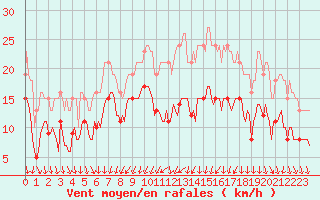 Courbe de la force du vent pour Brion (38)