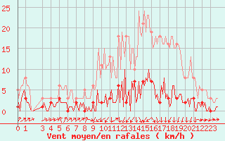Courbe de la force du vent pour Saint-Jean-des-Ollires (63)