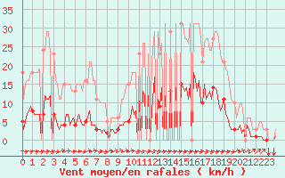 Courbe de la force du vent pour Tthieu (40)