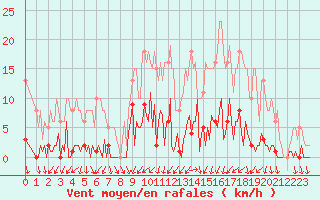 Courbe de la force du vent pour Montret (71)