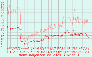 Courbe de la force du vent pour Cernay-la-Ville (78)