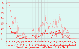 Courbe de la force du vent pour Isle-sur-la-Sorgue (84)