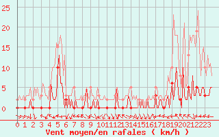 Courbe de la force du vent pour Valleraugue - Pont Neuf (30)