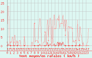 Courbe de la force du vent pour Lans-en-Vercors - Les Allires (38)