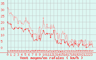 Courbe de la force du vent pour Besson - Chassignolles (03)