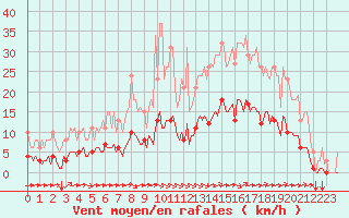 Courbe de la force du vent pour Aizenay (85)