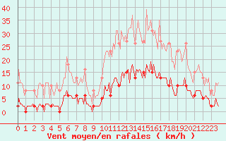 Courbe de la force du vent pour Bziers-Centre (34)
