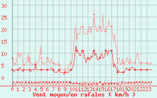 Courbe de la force du vent pour Pinsot (38)