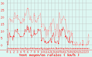 Courbe de la force du vent pour Le Luc (83)