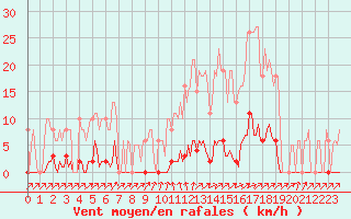 Courbe de la force du vent pour Sain-Bel (69)