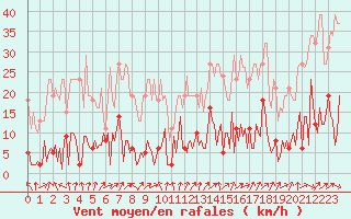 Courbe de la force du vent pour Saint-Just-le-Martel (87)