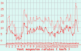 Courbe de la force du vent pour Saint-Martial-de-Vitaterne (17)