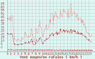 Courbe de la force du vent pour Besn (44)