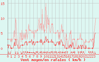 Courbe de la force du vent pour Caix (80)