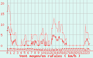 Courbe de la force du vent pour Als (30)