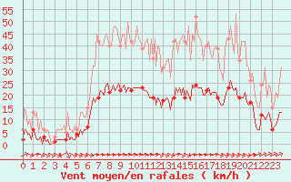 Courbe de la force du vent pour Luc-sur-Orbieu (11)