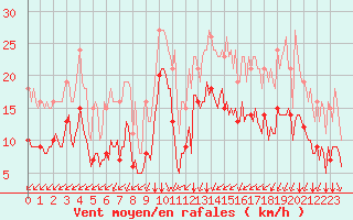 Courbe de la force du vent pour Thorrenc (07)