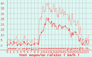 Courbe de la force du vent pour Ristolas (05)