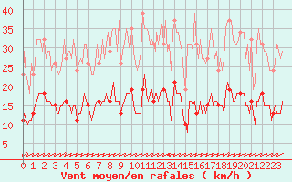 Courbe de la force du vent pour Ciudad Real (Esp)