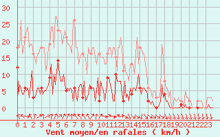 Courbe de la force du vent pour Saint-Just-le-Martel (87)