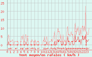 Courbe de la force du vent pour Ciudad Real (Esp)