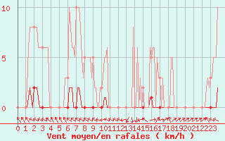 Courbe de la force du vent pour Herbault (41)