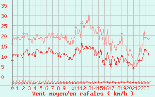 Courbe de la force du vent pour Montroy (17)