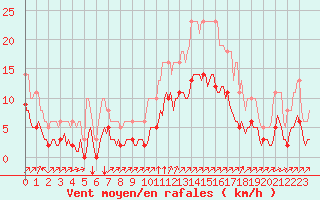 Courbe de la force du vent pour Millau (12)