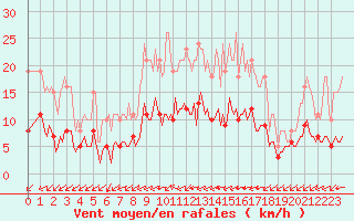 Courbe de la force du vent pour Baye (51)