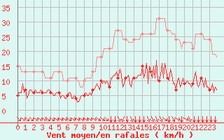 Courbe de la force du vent pour L