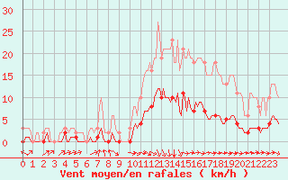 Courbe de la force du vent pour Saint-Paul-des-Landes (15)