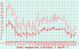 Courbe de la force du vent pour Aniane (34)