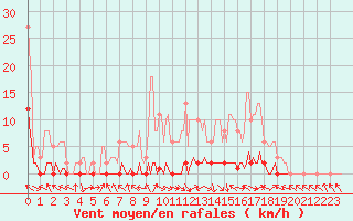 Courbe de la force du vent pour La Lande-sur-Eure (61)