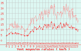 Courbe de la force du vent pour Tauxigny (37)